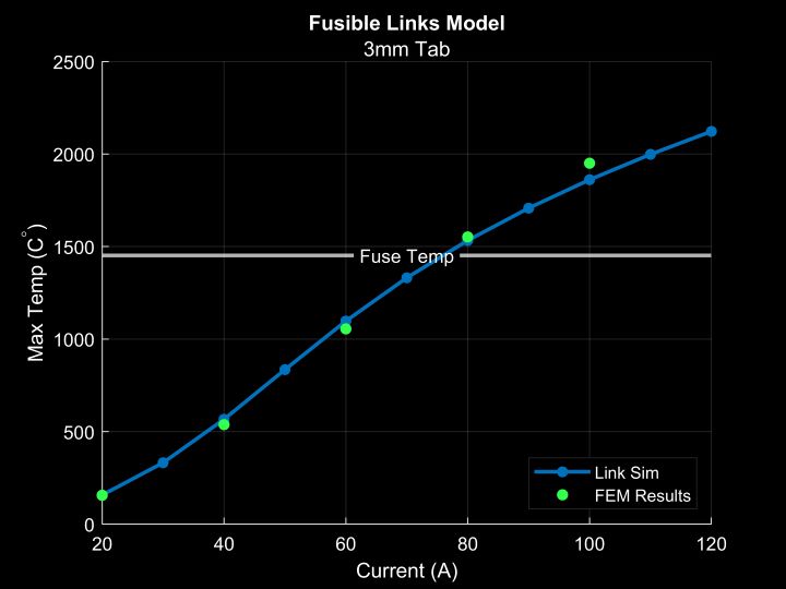 Fusible link glowing red-hot duing a test